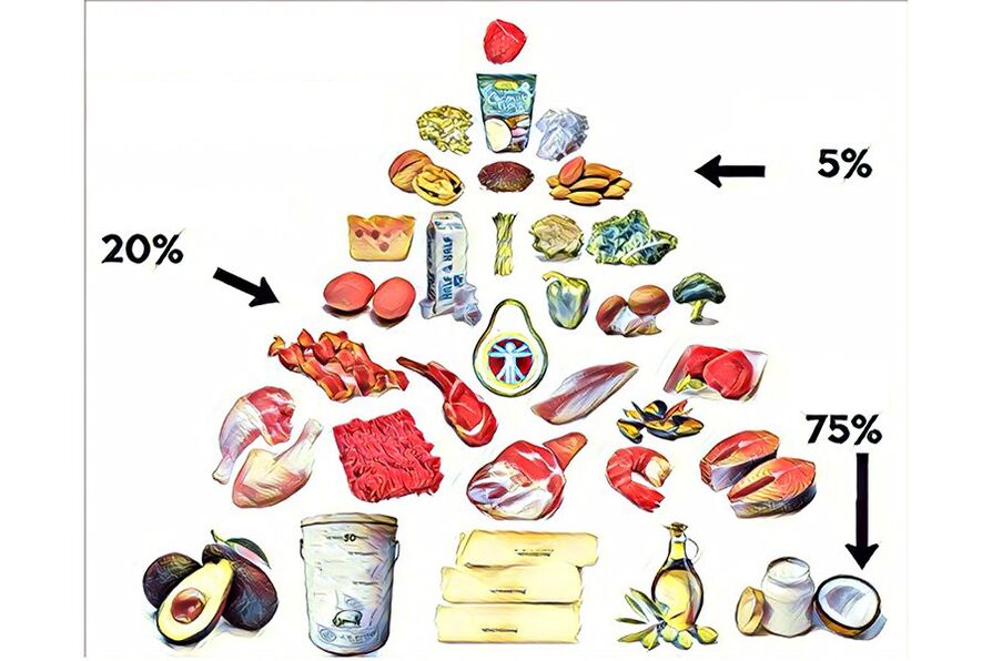 food pyramid on the keto diet